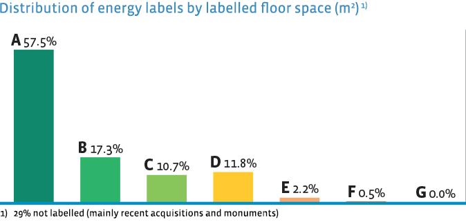 Distribution of energy labels