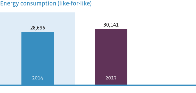 Energy consumption