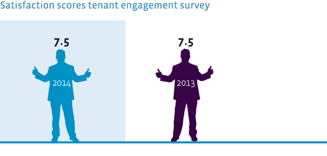 Satisfaction scores tenant engagement survey