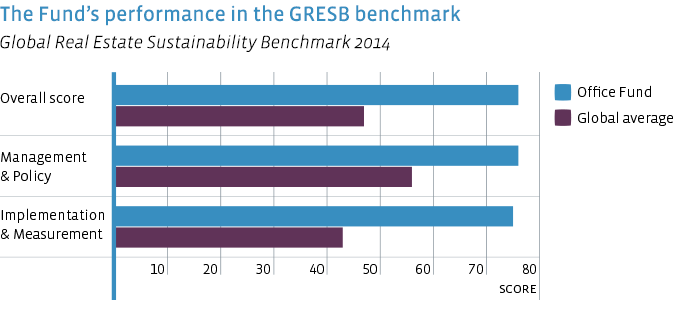 Performance GRESB Benchmark