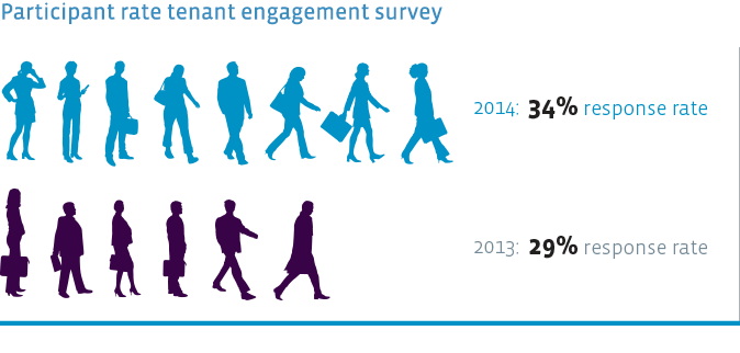 Participant rate tenant engagement survey