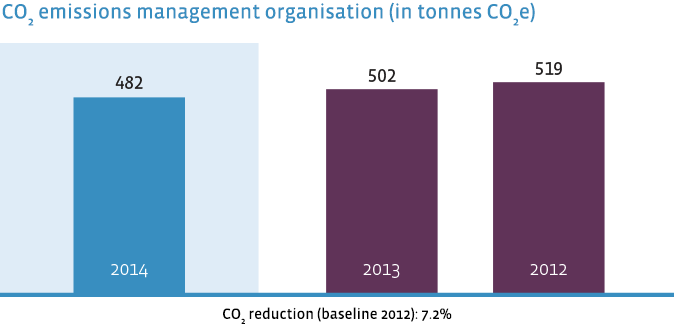 CO2 emissions