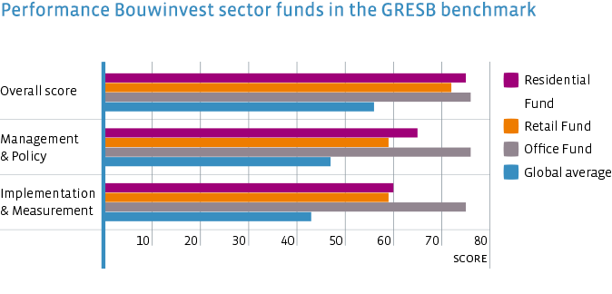 Performance GRESB Benchmark