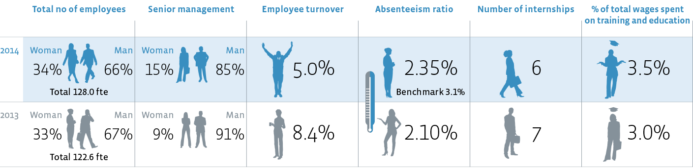 Bouwinvest employees