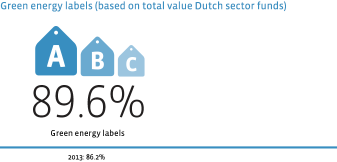 Green energy labels