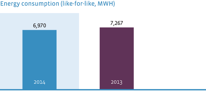 Energy consumption