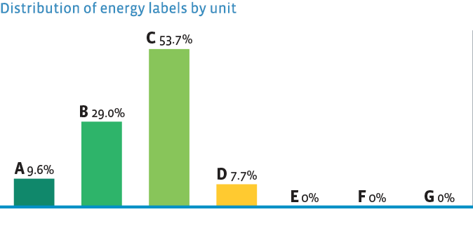 Distribution of energy labels