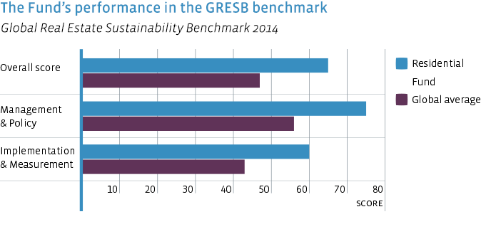 Performance GRESB Benchmark