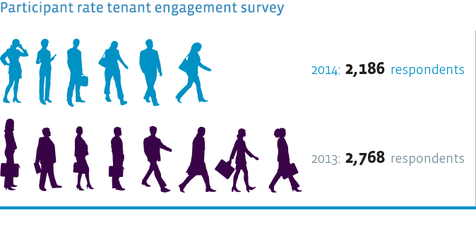Participant rate tenant engagement survey