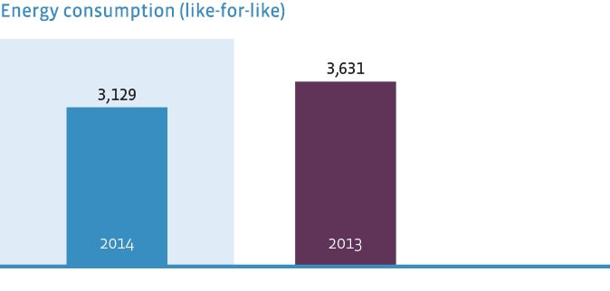 Energy consumption