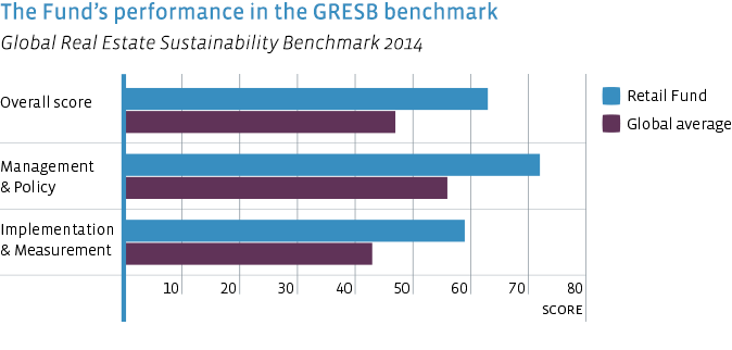 Performance GRESB Benchmark