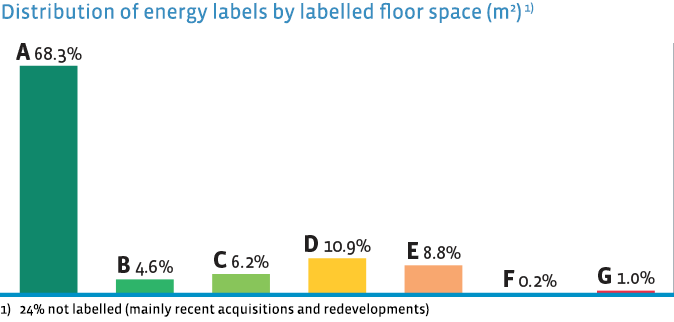 Distribution of energy labels