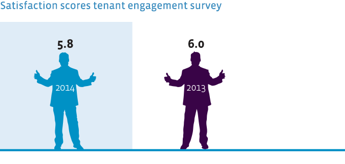 Satisfaction scores tenant engagement survey