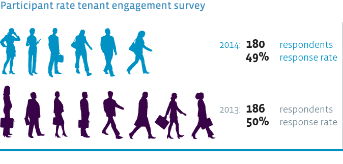 Participant rate tenant engagement survey